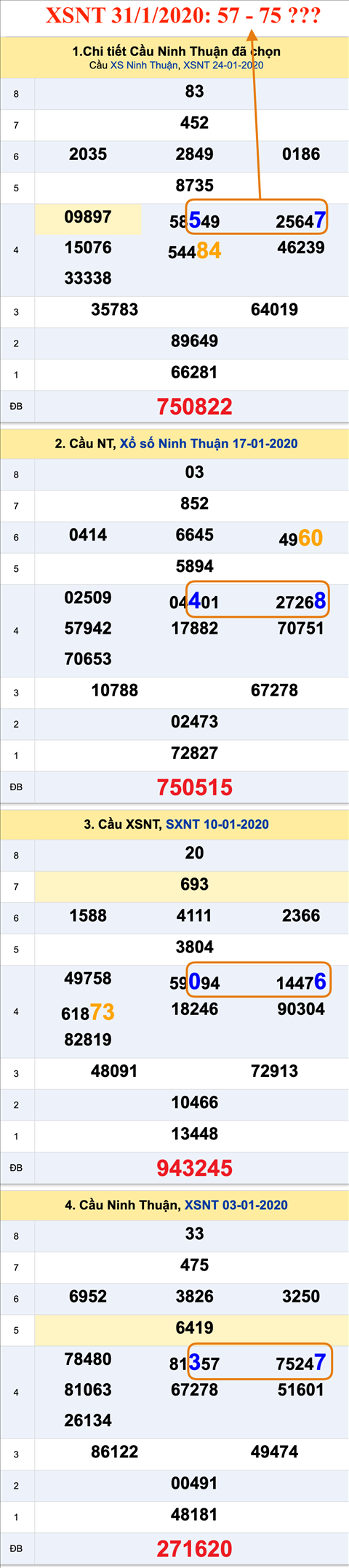 Tham khao an so XSNT 31-01-2020